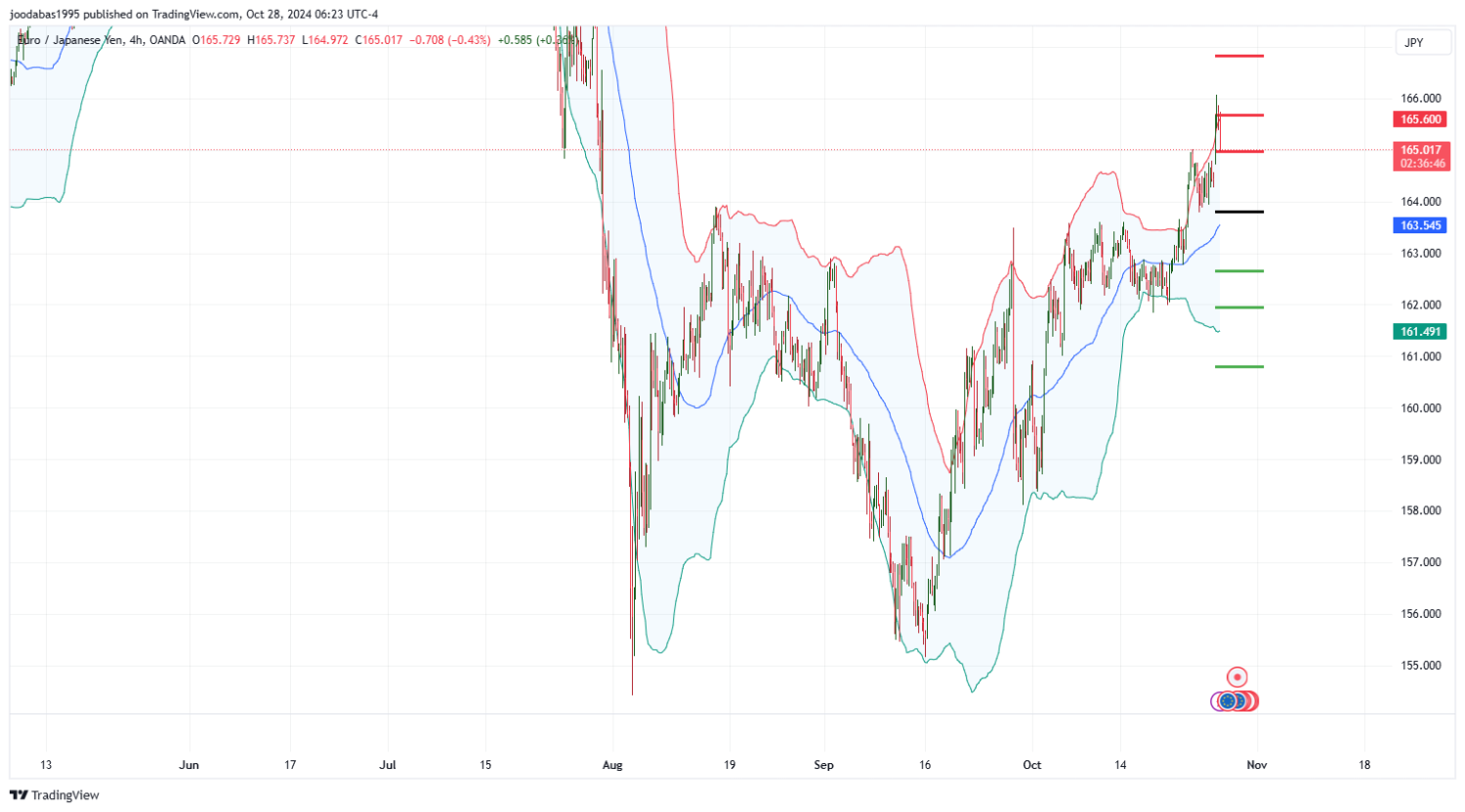 تحليل زوج EURJPY ليوم الاثنين الموافق 28-10-2024