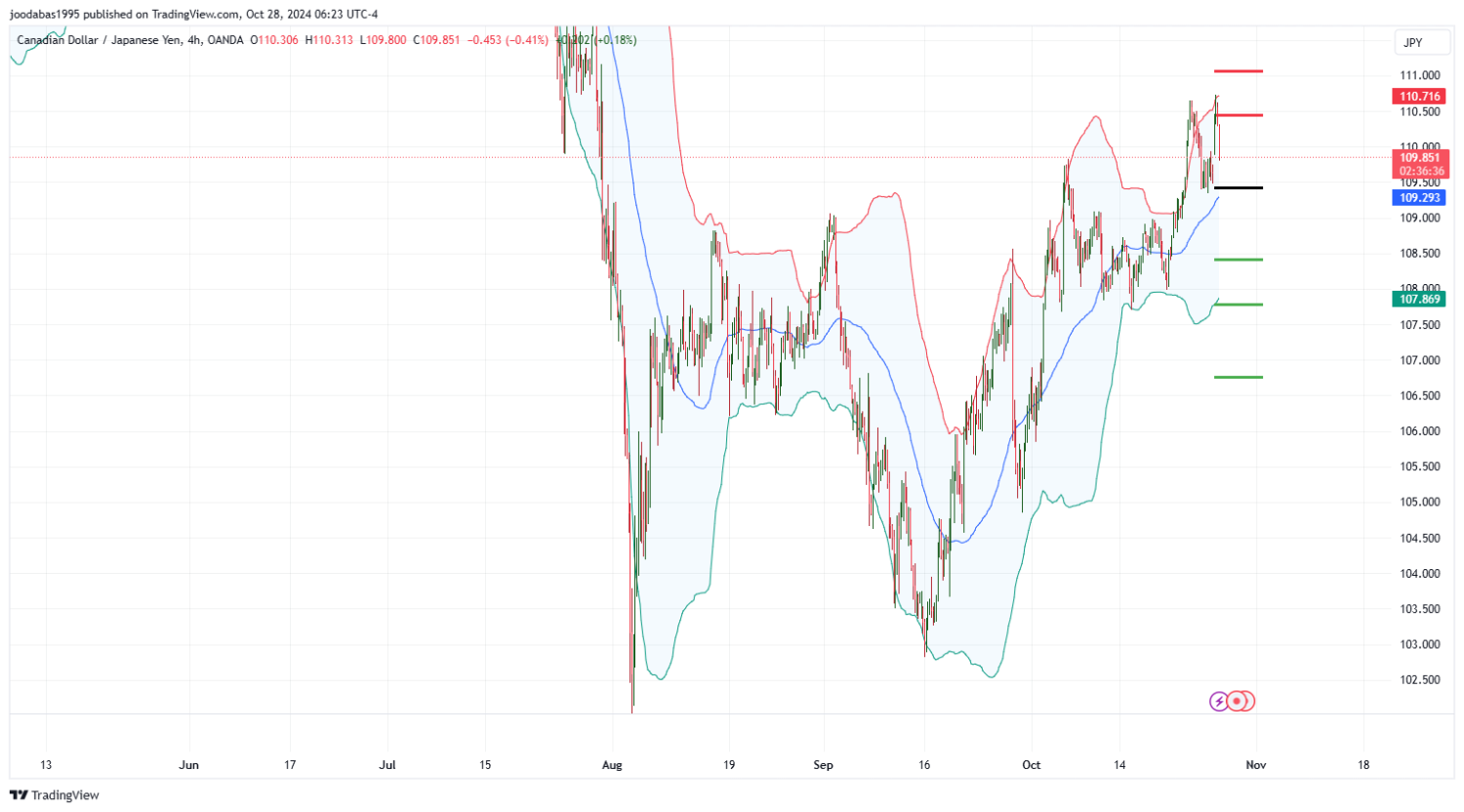 تحليل زوج CADJPY ليوم الاثنين الموافق 28-10-2024