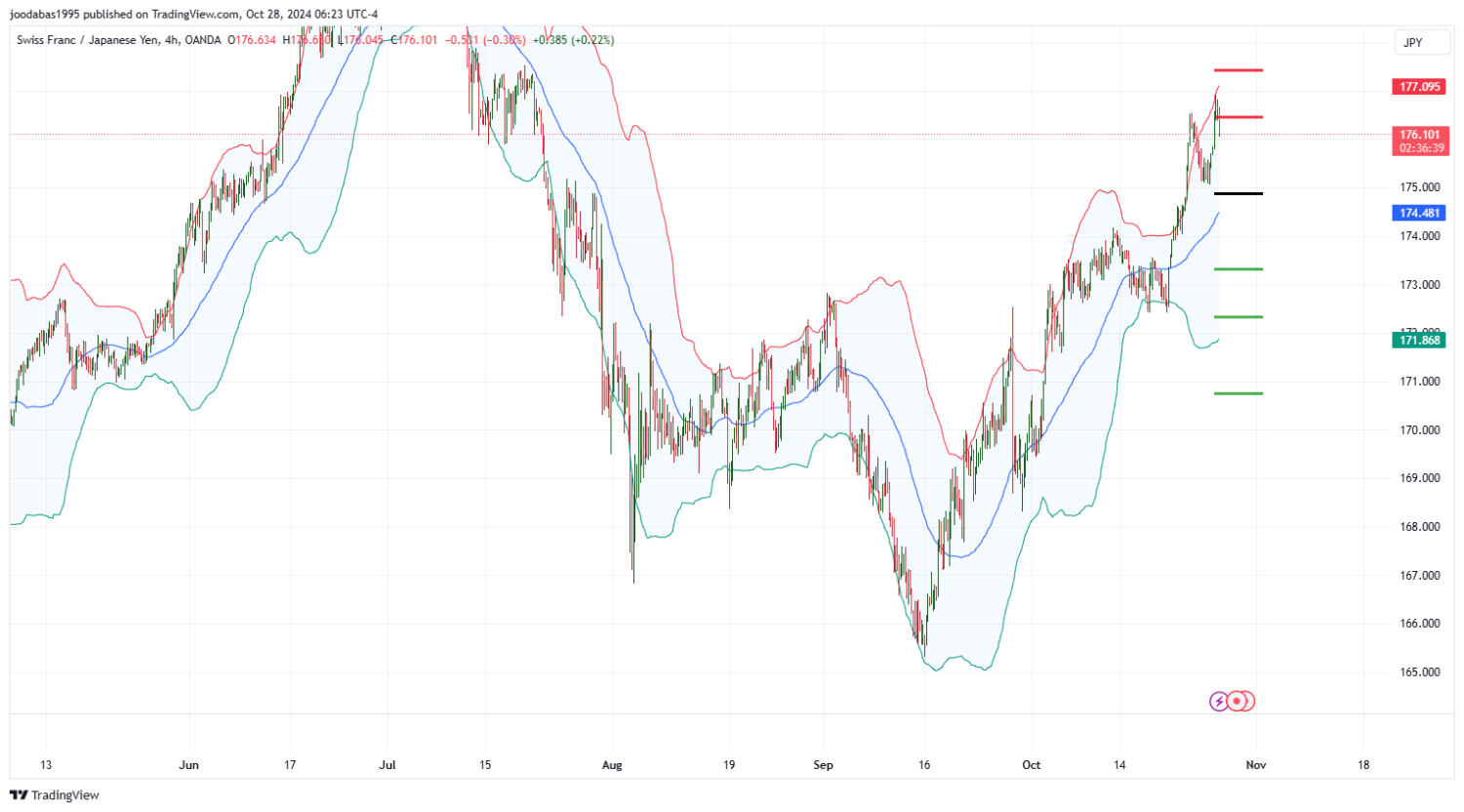 تحليل زوج CHFJPY ليوم الاثنين الموافق 28-10-2024