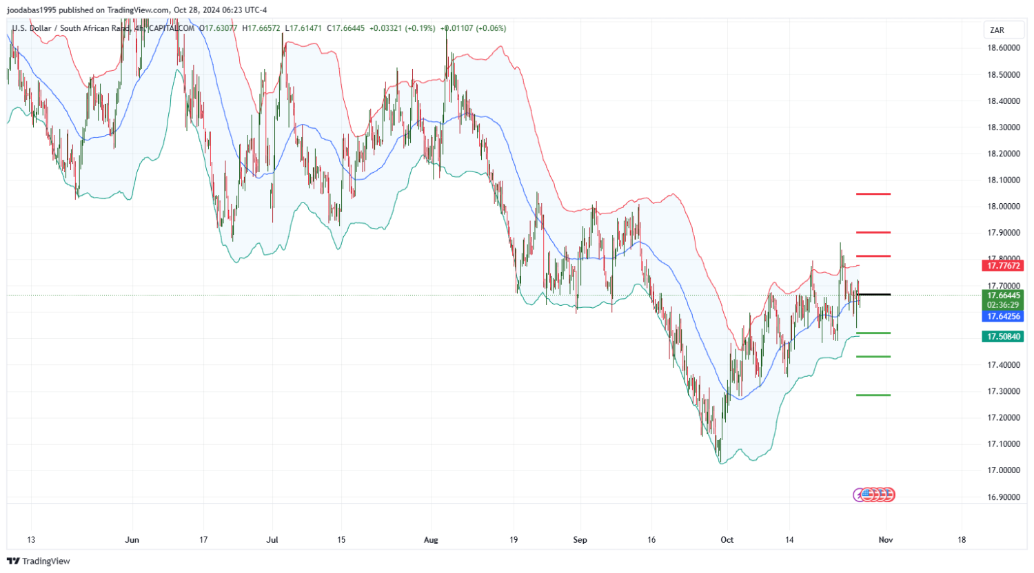 تحليل زوج USD ZAR ليوم الاثنين الموافق 28-10-2024