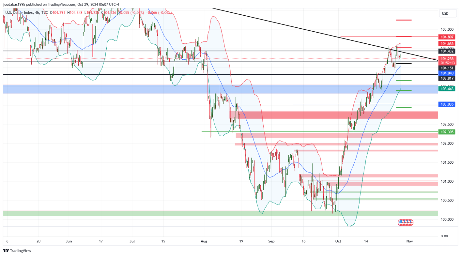 تحليل مؤشر الدولار ليوم الثلاثاء لموافق 29-10-2024