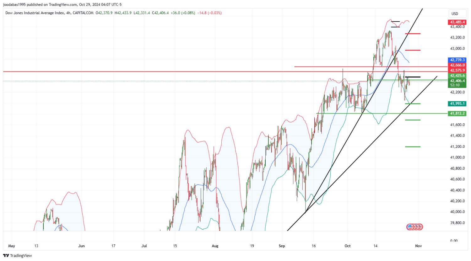 تحليل مؤشر الداو جونز ليوم الثلاثاء الموافق 29-10-2024
