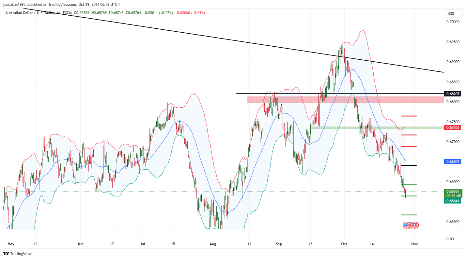 تحليل زوج AUDUSD ليوم الثلاثاء الموافق 29-10-9-2024