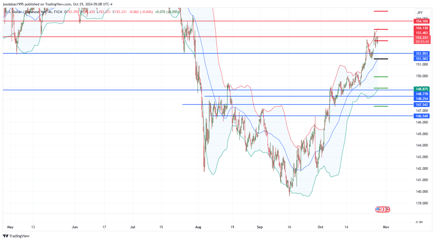 تحليل زوج USDJPY ليوم الثلاثاء الموافق 29-10-2024