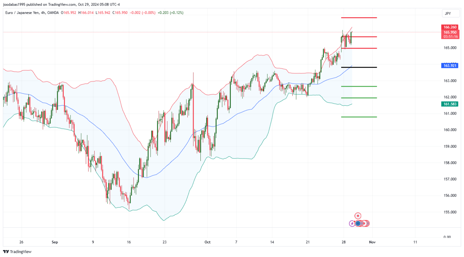 تحليل زوج EURJPY ليوم الثلاثاء الموافق 29-10-2024