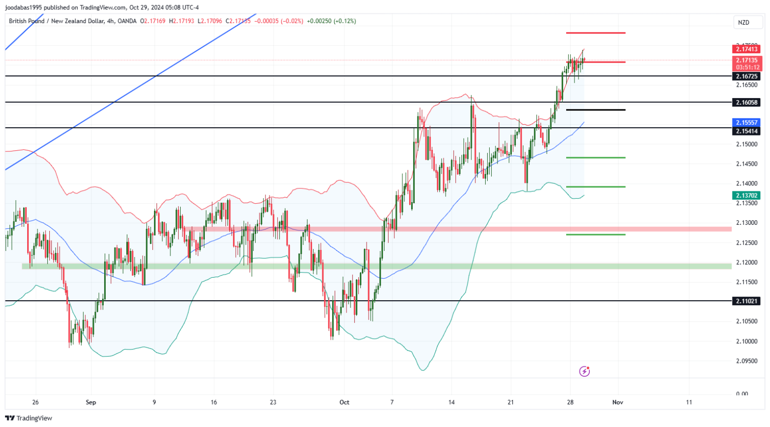 تحليل زوج GBPNZD ليوم الثلاثاء الموافق 29-10-2024