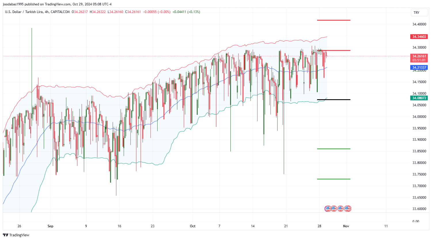 تحليل زوج USDTRY ليوم الثلاثاء الموافق 29-10-2024