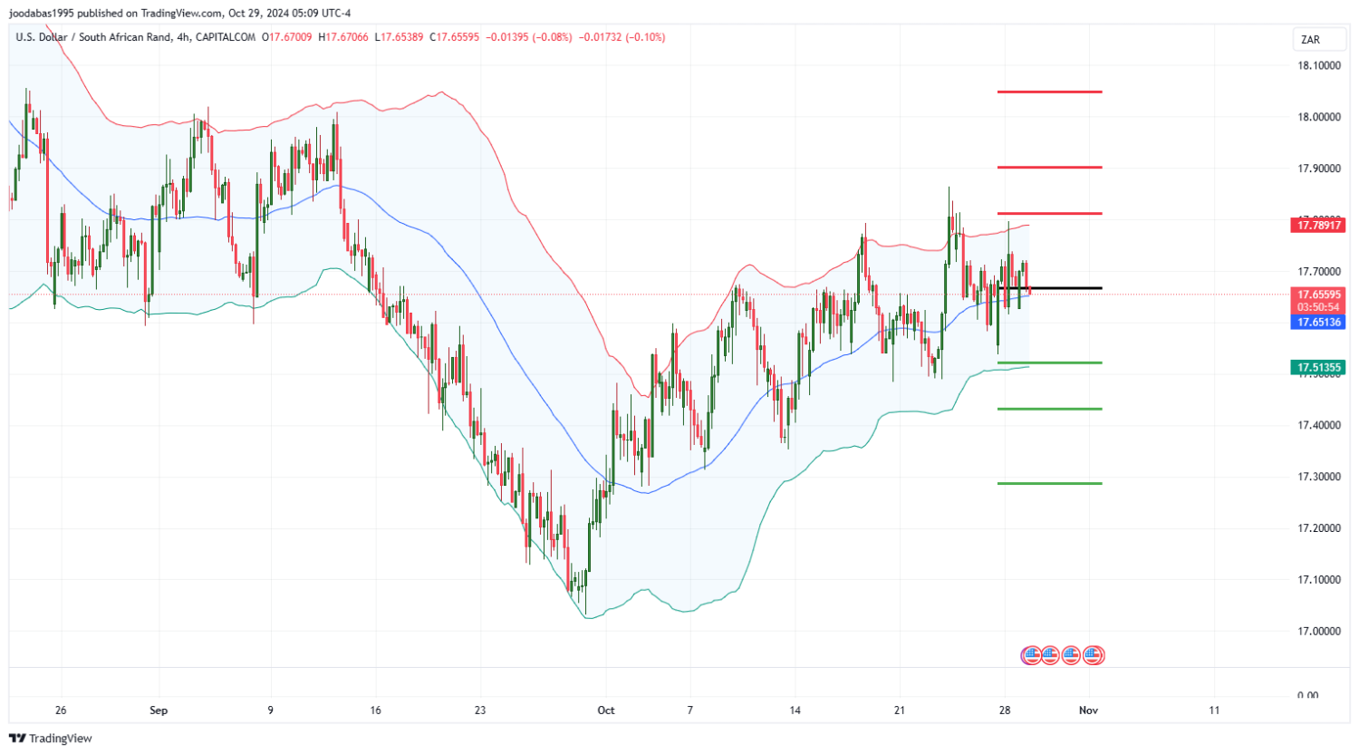 تحليل زوج USD ZAR ليوم الثلاثاء الموافق 29-10-2024