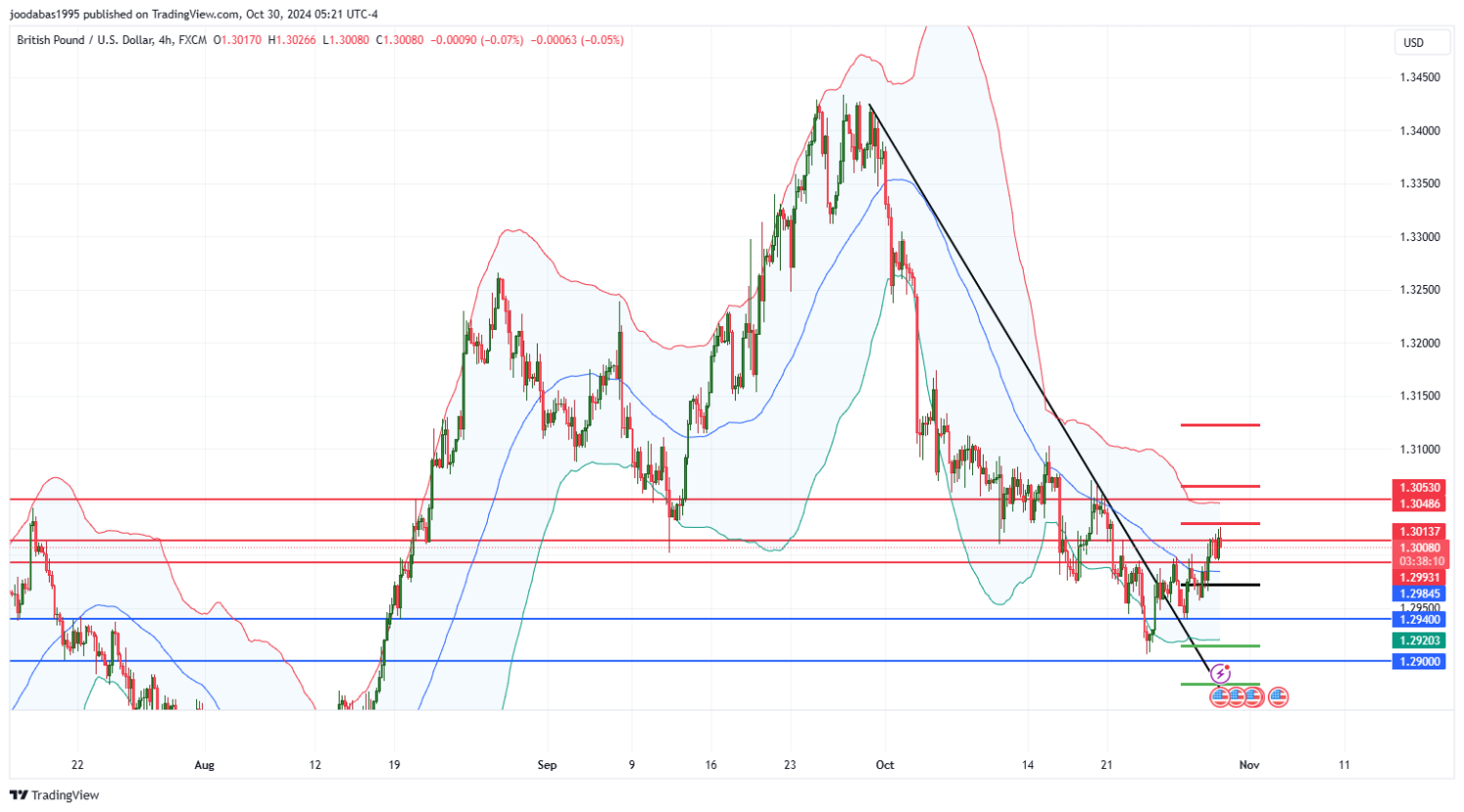 تحليل زوج GBPUSD ليوم الاربعاء لموافق 30-10-2024