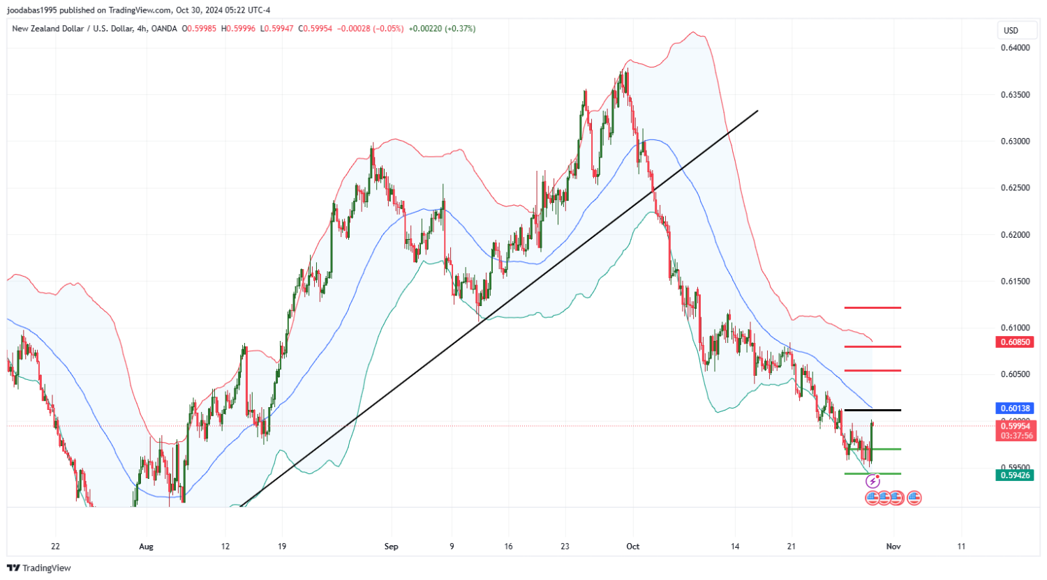 تحليل زوج NZD USD ليوم الاربعاء الموافق 30 -10-2024