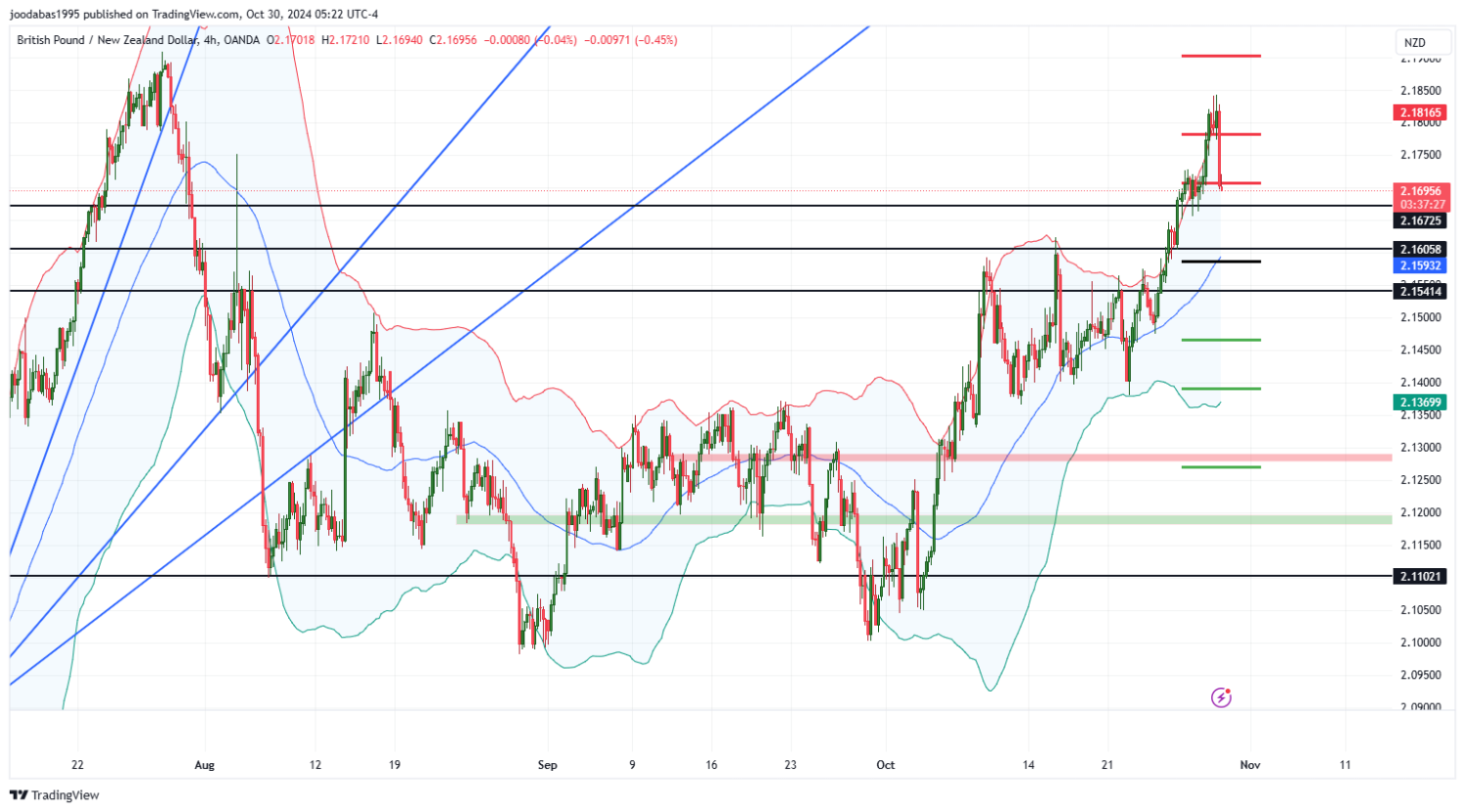 تحليل زوج CADJPY ليوم الاربعاء الموافق30-10-2024