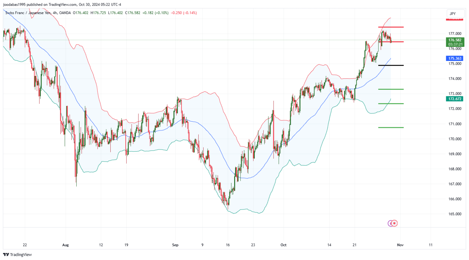 تحليل زوج CADJPY ليوم الاربعاء الموافق 30-10-2024