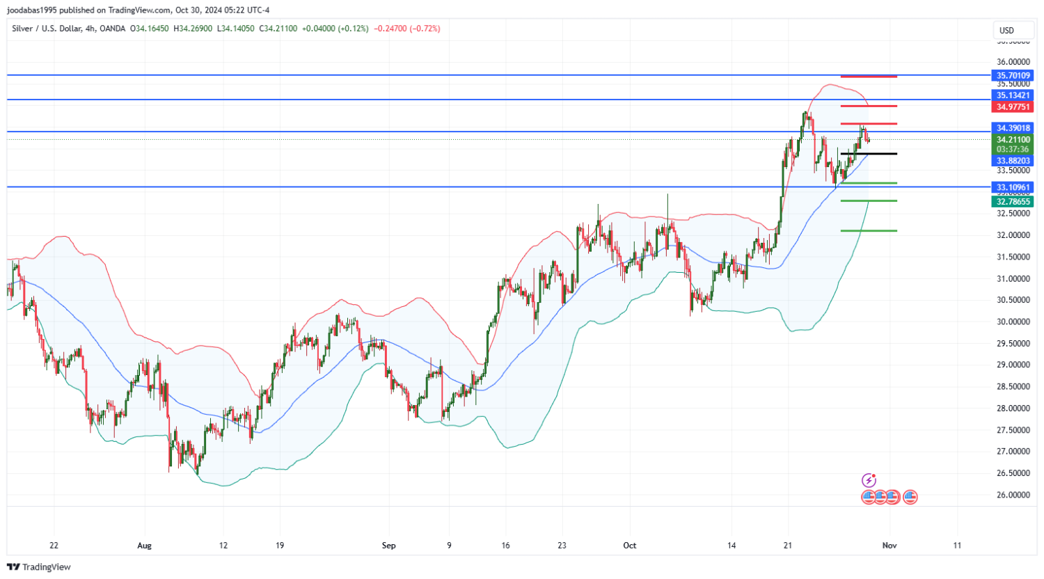 تحليل الفضة ليوم الاربعاء لموافق30-10-2024
