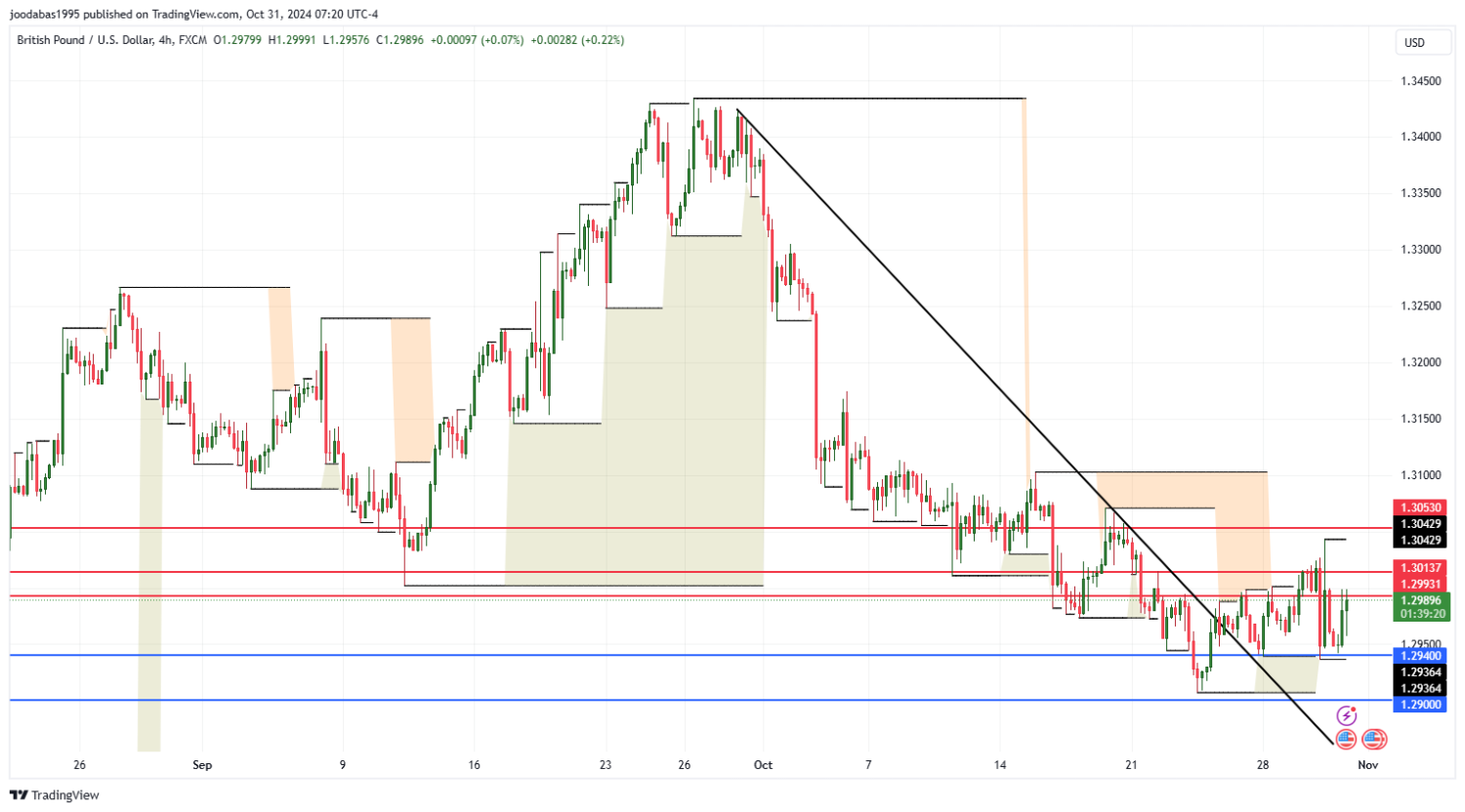 تحليل زوج GBPUSD ليوم الخميس لموافق 31-10-2024