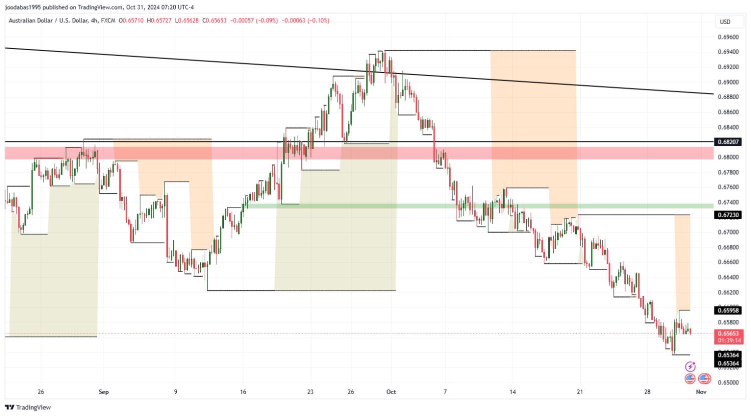 تحليل زوج AUDUSD ليوم الخميس الموافق 31-10-9-2024