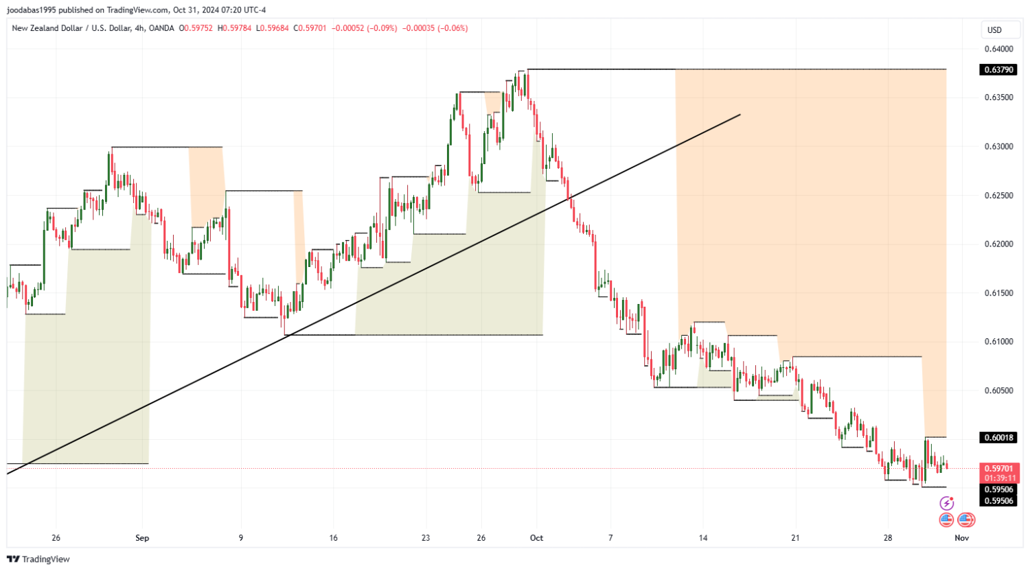 تحليل زوج NZD USD ليوم الخميس الموافق 31 -10-2024