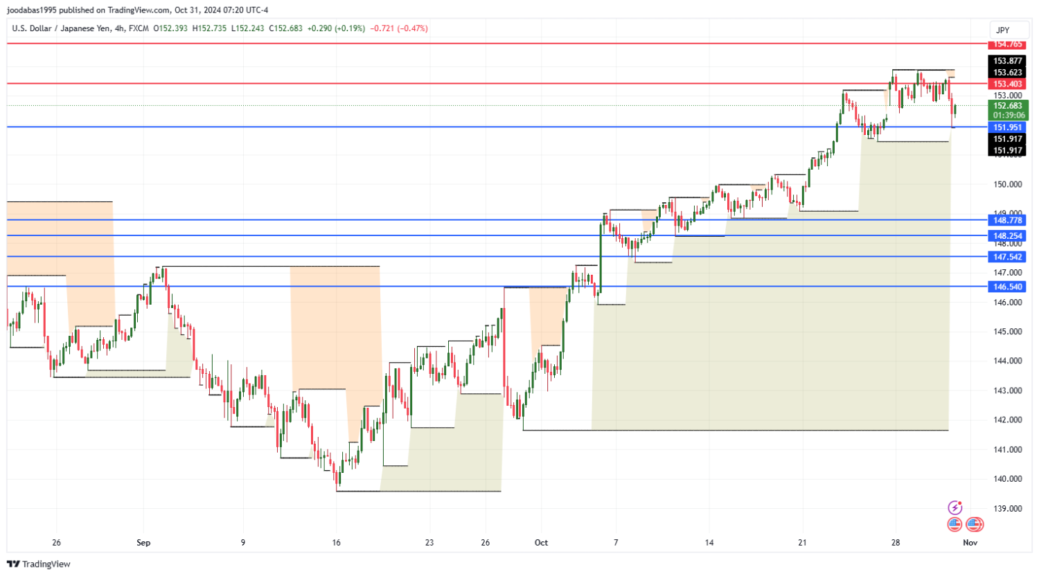 تحليل زوج USDJPY ليوم الخميس الموافق 31-10-2024