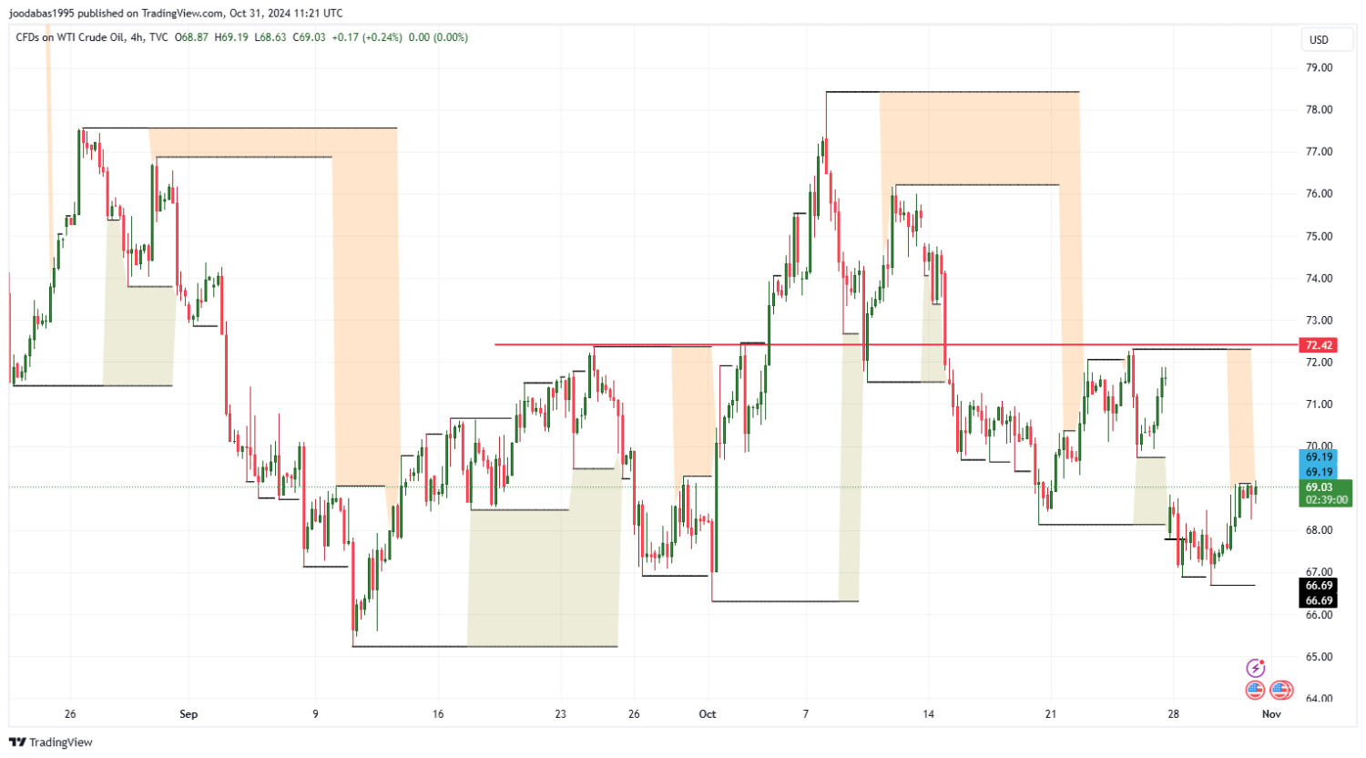 تحليل النفط USOIL ليوم الخميس 31-10-2024