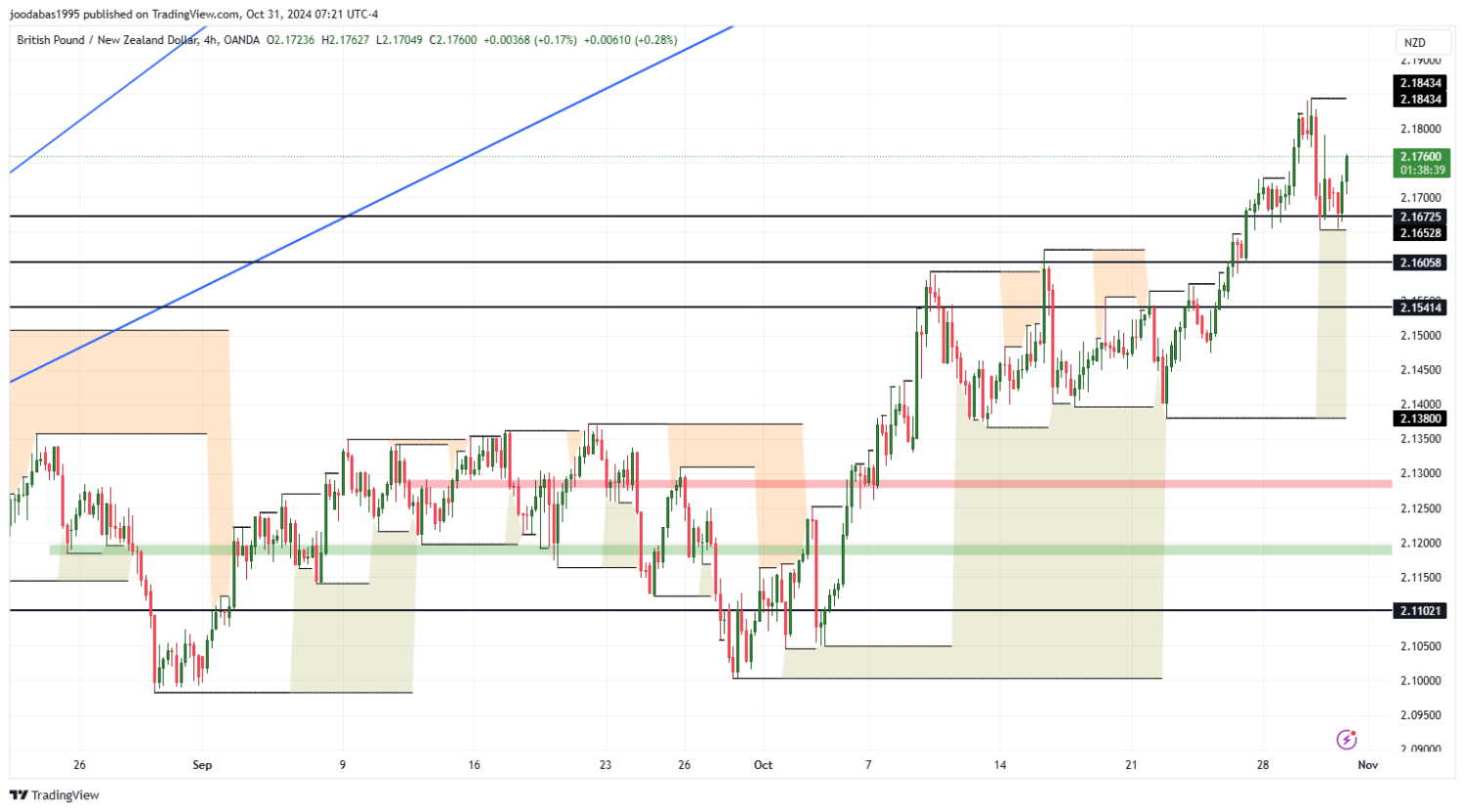 تحليل زوج GBPNZD ليوم الخميس  الموافق 31-10-2024