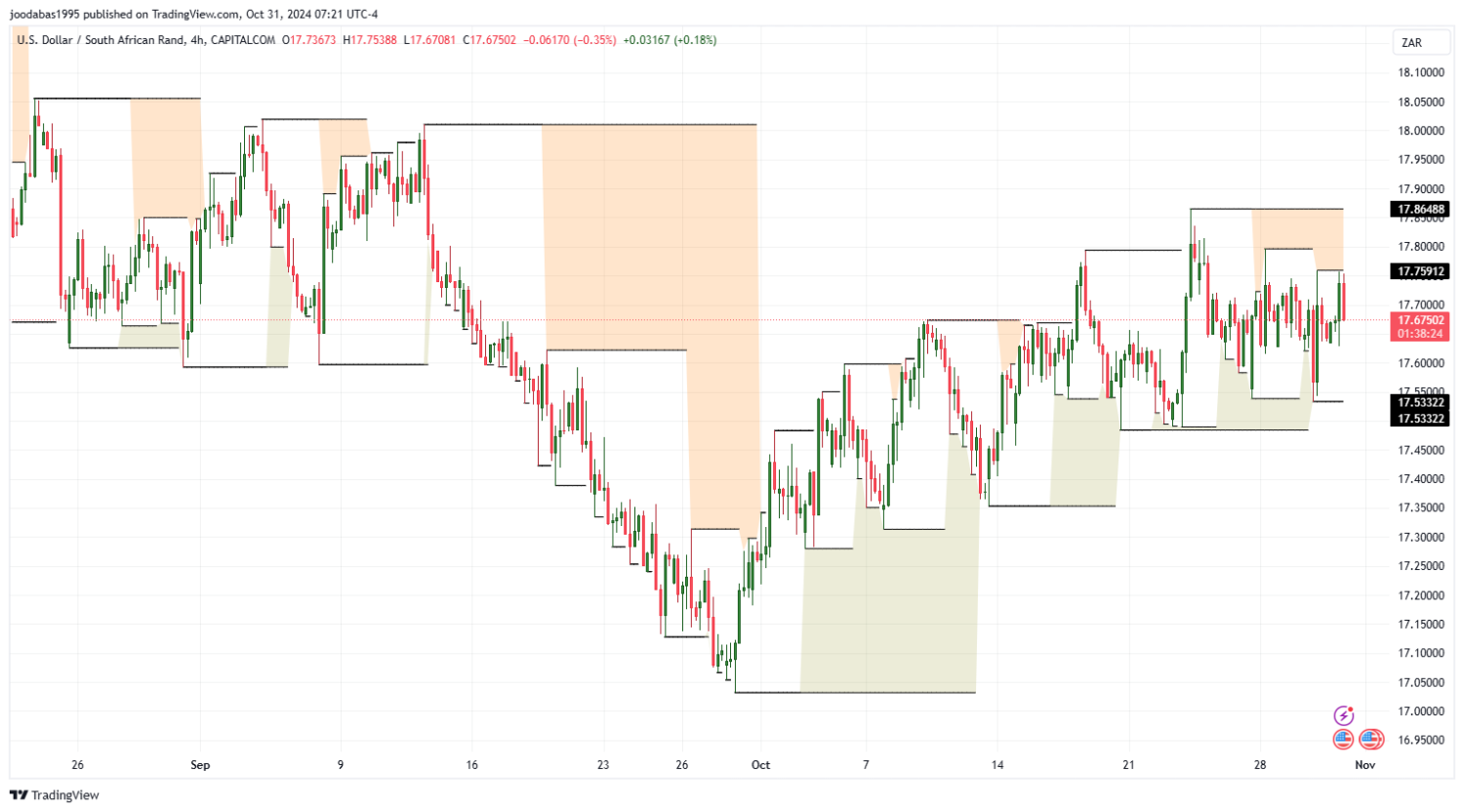 تحليل زوج USD ZAR ليوم الاربعاء الموافق 31-10-2024