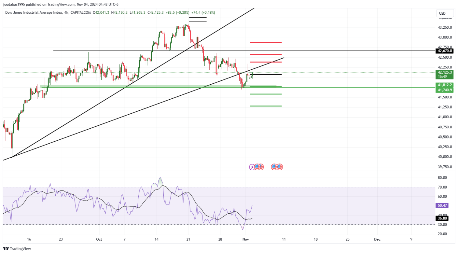 تحليل مؤشر الداو جونز ليوم الاثنين الموافق 4-11-2024