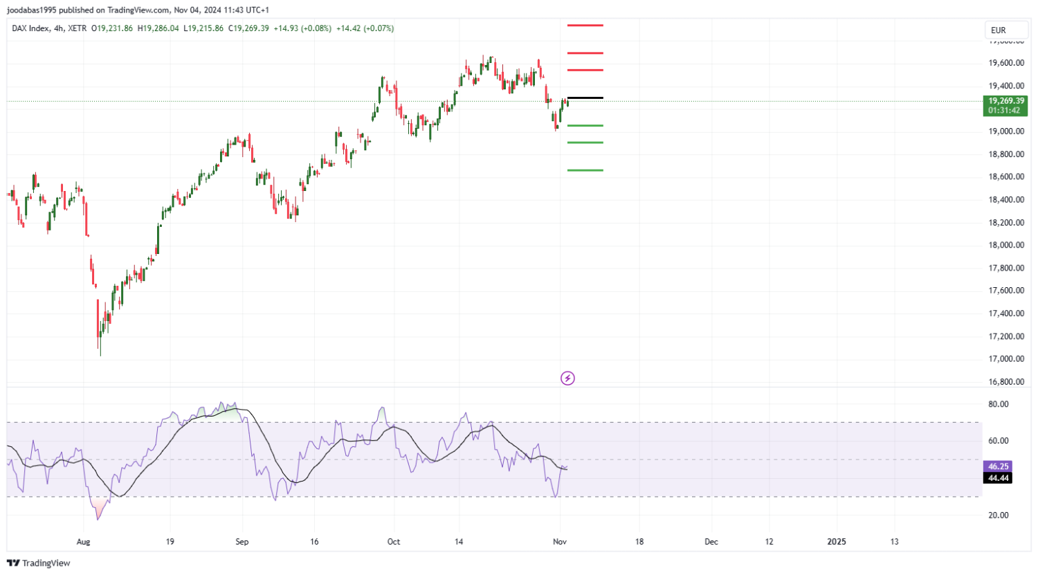تحليل مؤشر الداكس الالماني ليوم الاثنين 4-11-2024
