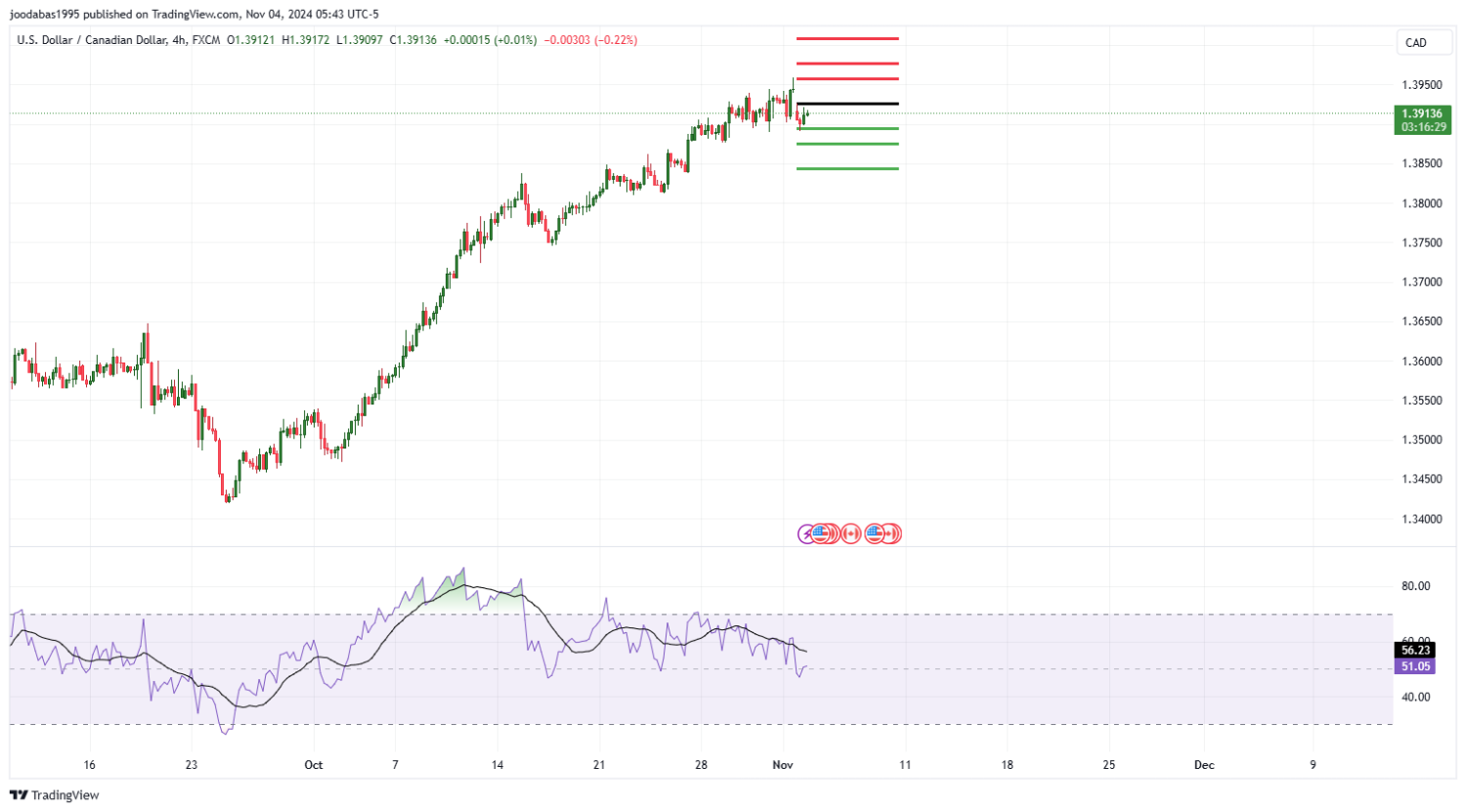 تحليل زوج USD CAD ليوم الاثنين الموافق 4-11-2024