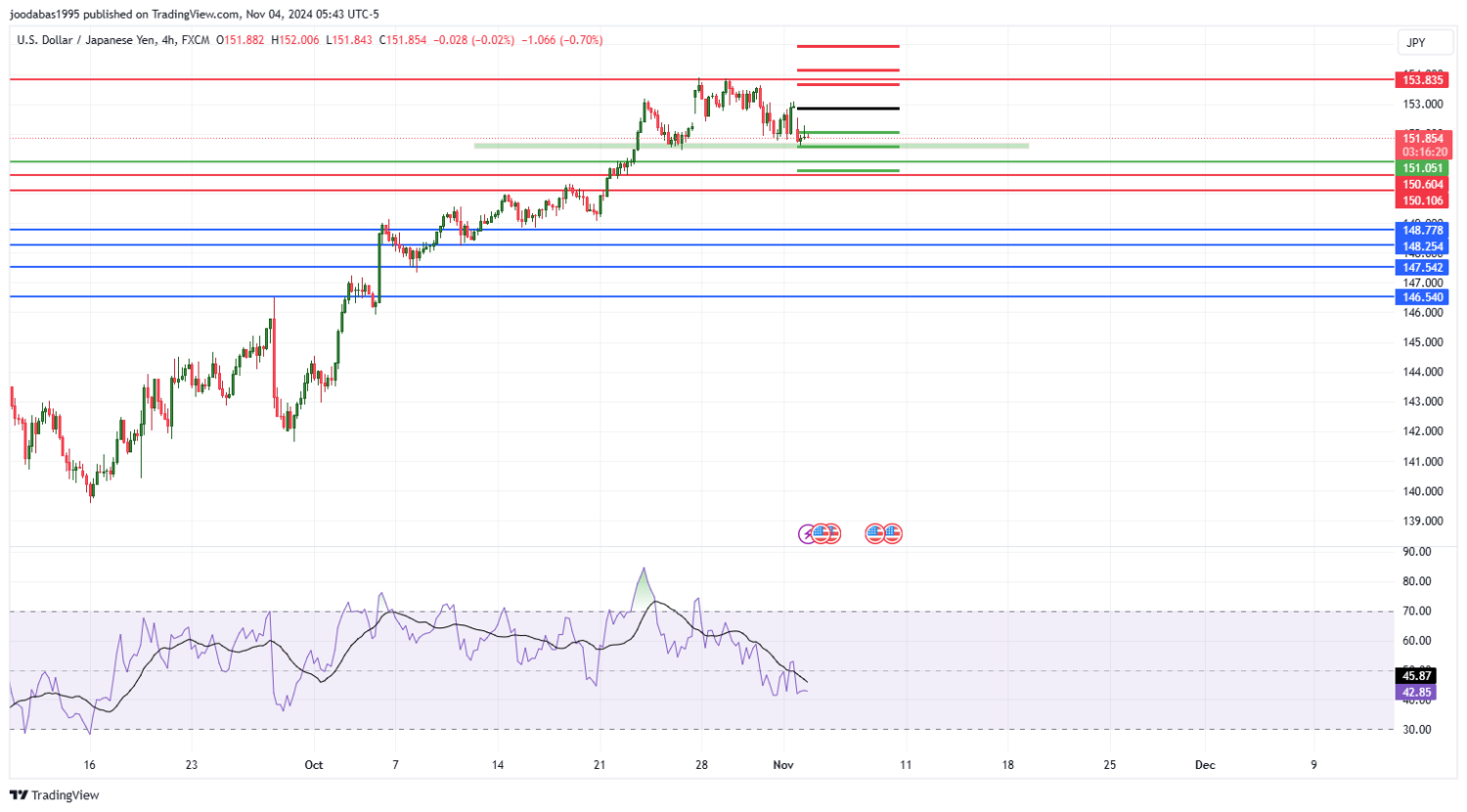 تحليل زوج USDJPY ليوم الاثنين الموافق 4-11-2024