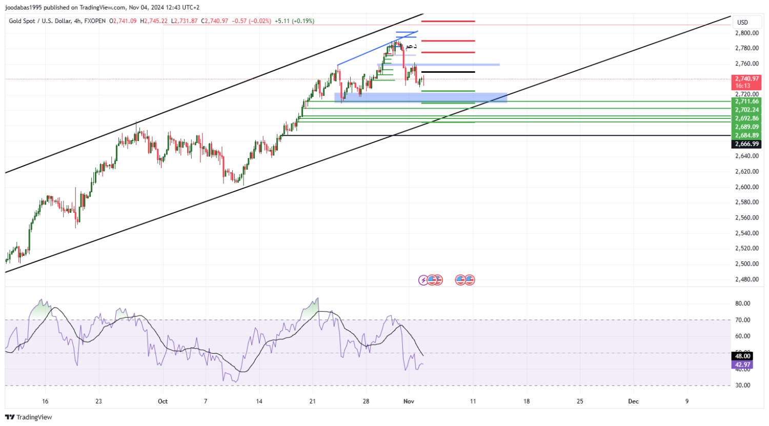 تحليل الذهب ليوم الاثنين لموافق 4-11 -2024