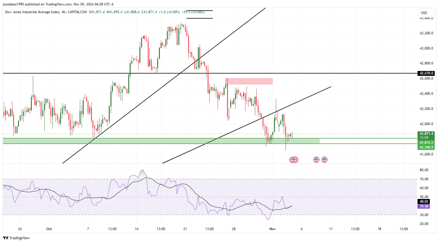 تحليل مؤشر الداو جونز ليوم  الثلاثاء الموافق 5-11-2024