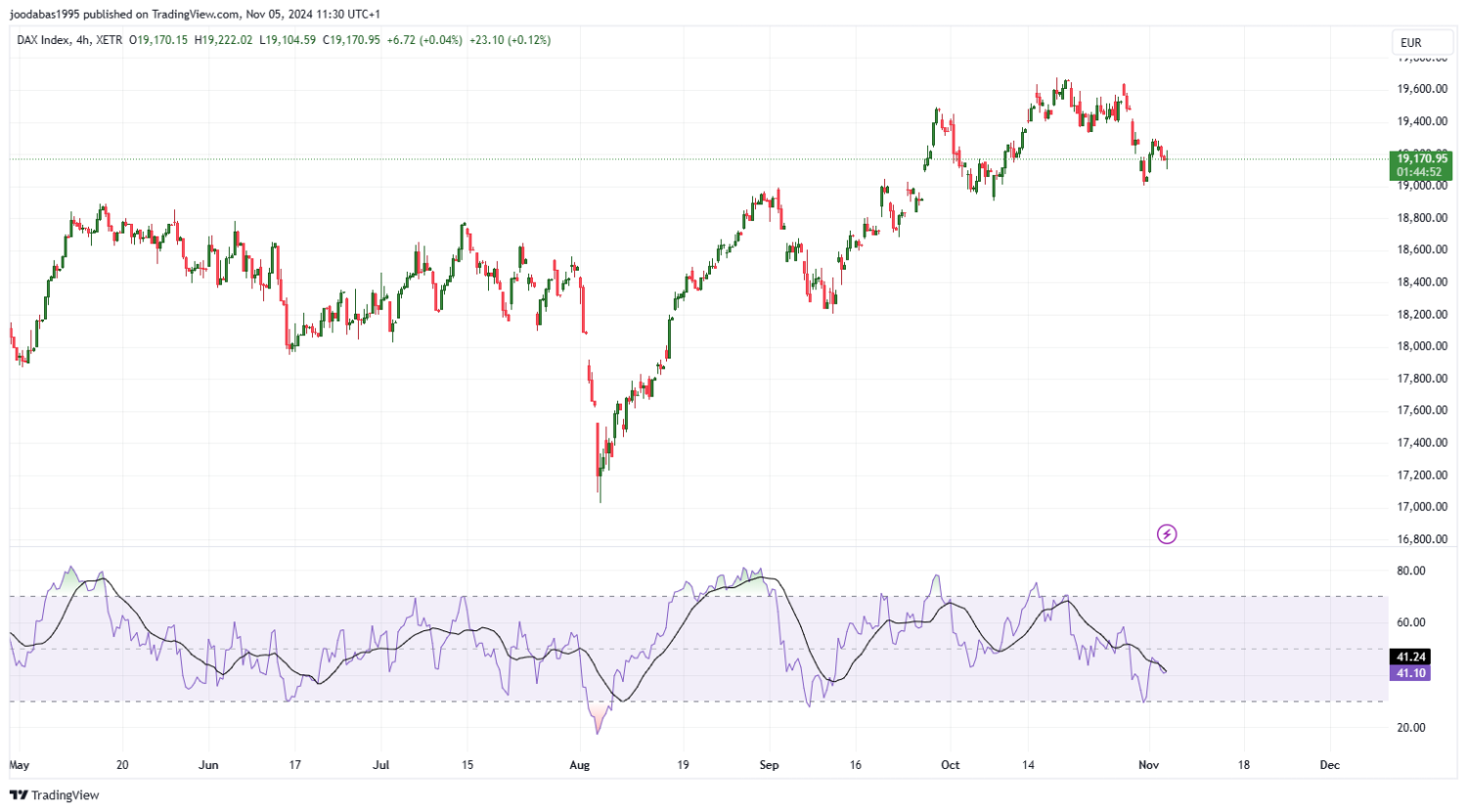 تحليل مؤشر الداكس الالماني ليوم الثلاثاء 5-11-2024