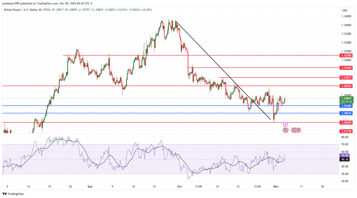 تحليل زوج GBPUSD ليوم الثلاثاء لموافق 5-11-2024