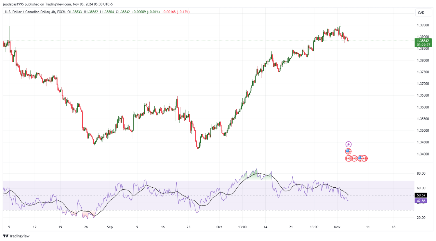 تحليل زوج USD CAD ليوم الثلاثاء  الموافق 5-11-2024