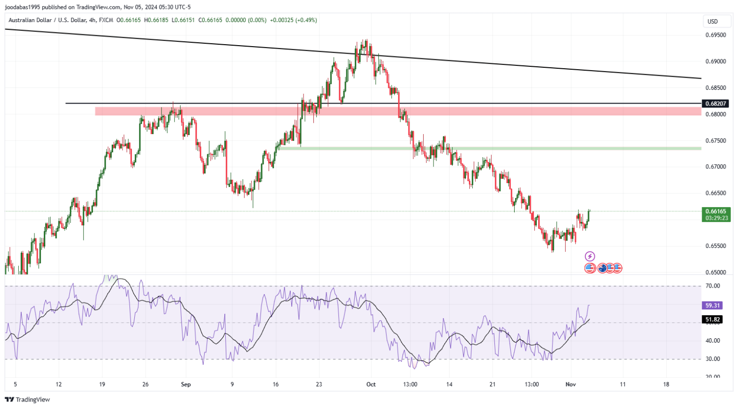 تحليل زوج AUDUSD ليوم الثلاثاء  الموافق 5-11-9-2024