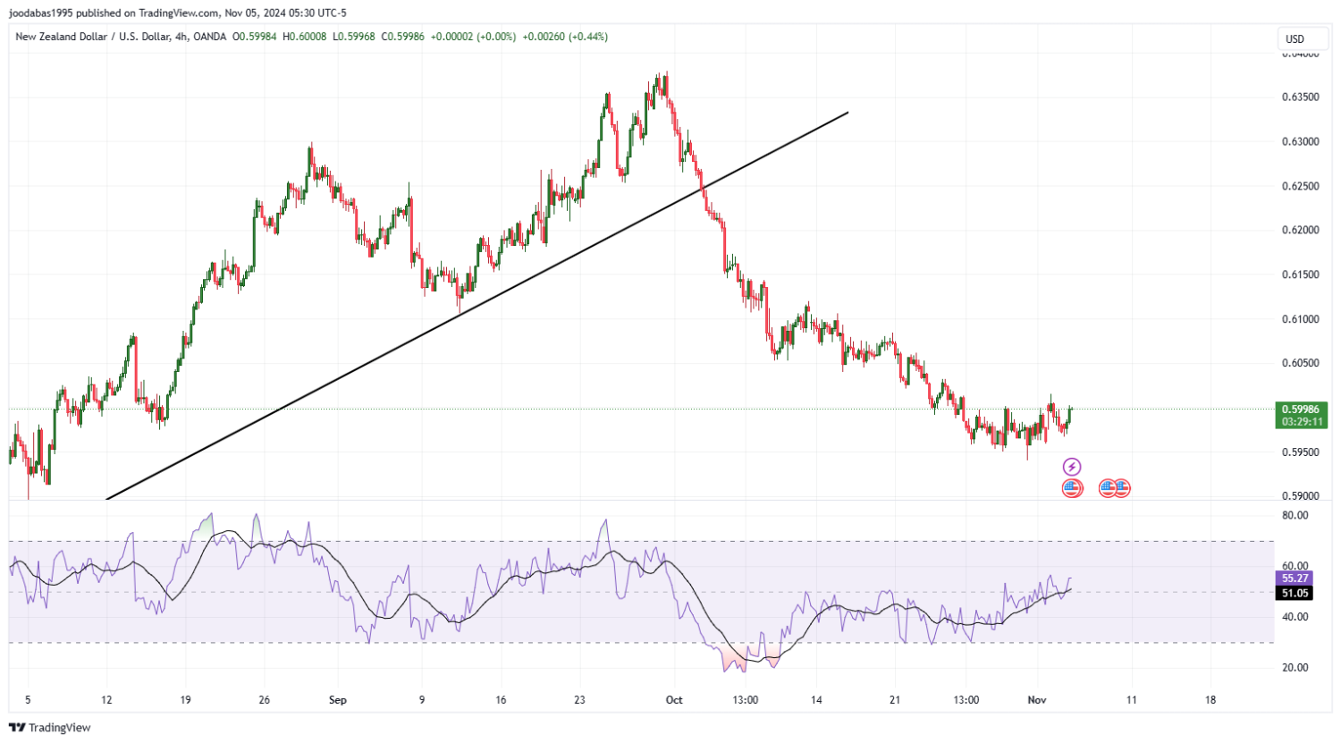 تحليل زوج NZD USD ليوم الثلاثاء الموافق 5-11-2024