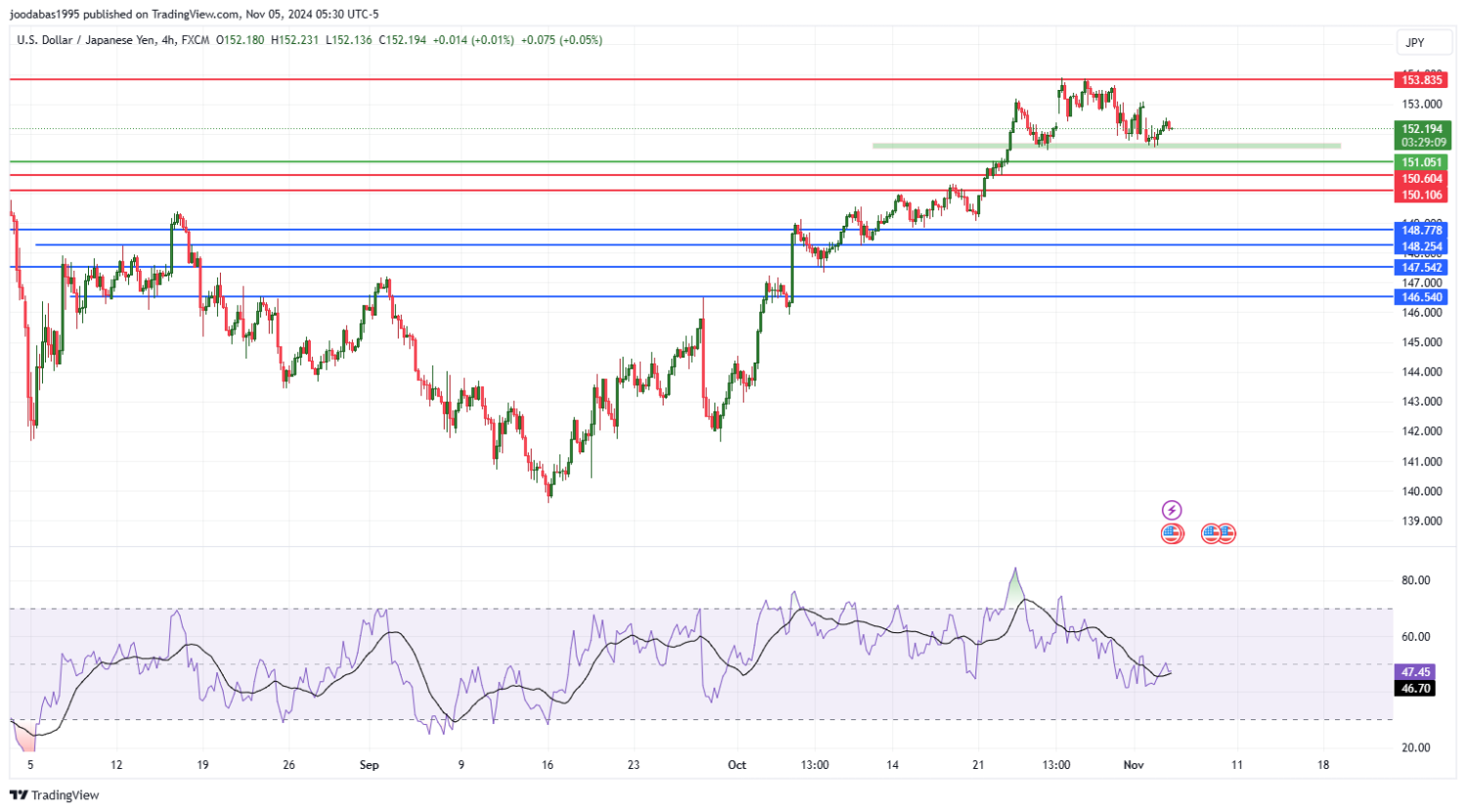 تحليل زوج USDJPY ليوم الثلاثاء الموافق 5-11-2024