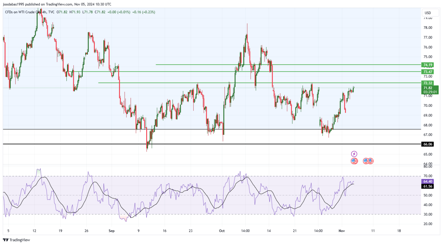 تحليل النفط USOIL ليوم الثلاثاء 5-11-2024