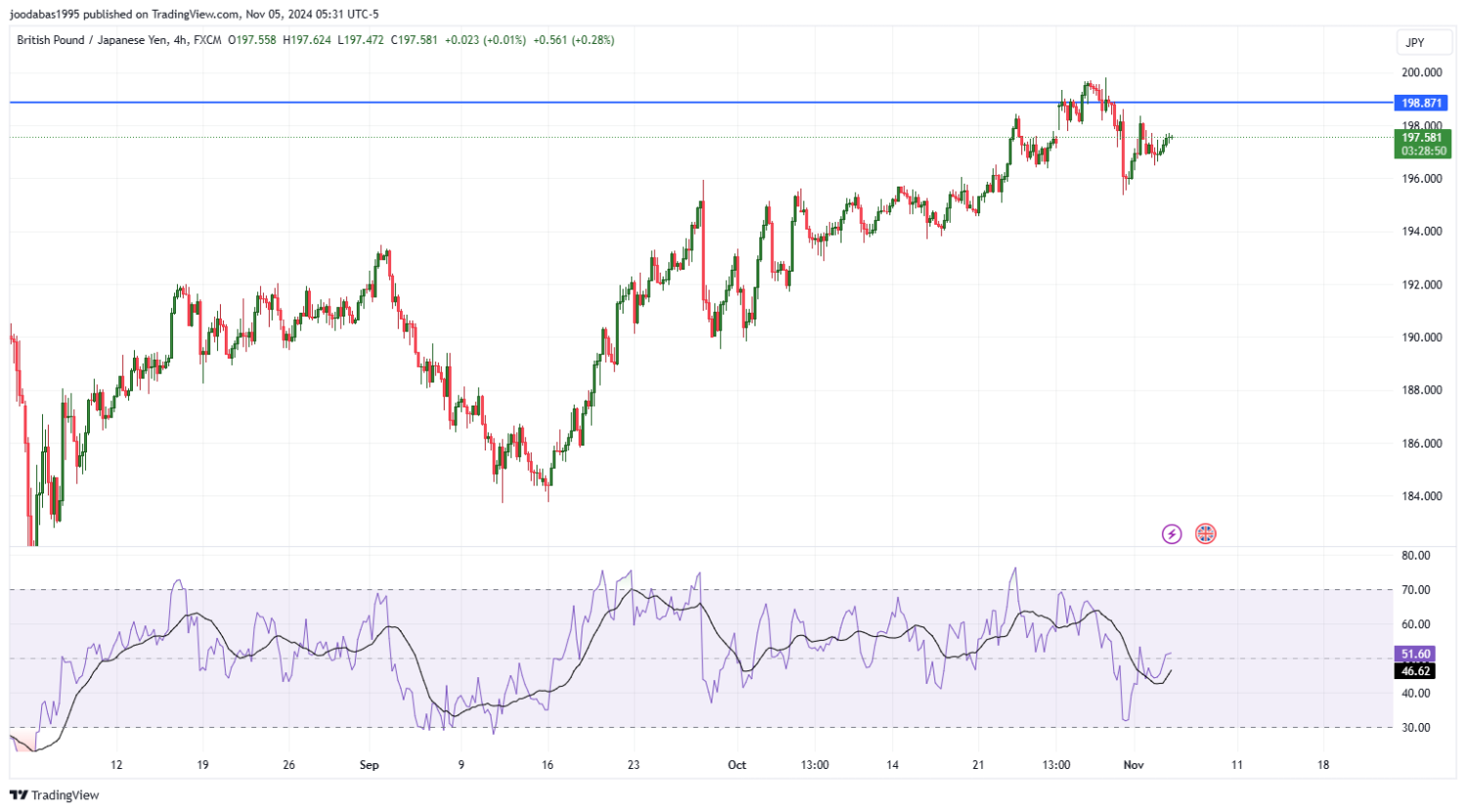 تحليل زوج GBPJPY ليوم الثلاثاء الموافق 5-11-2024