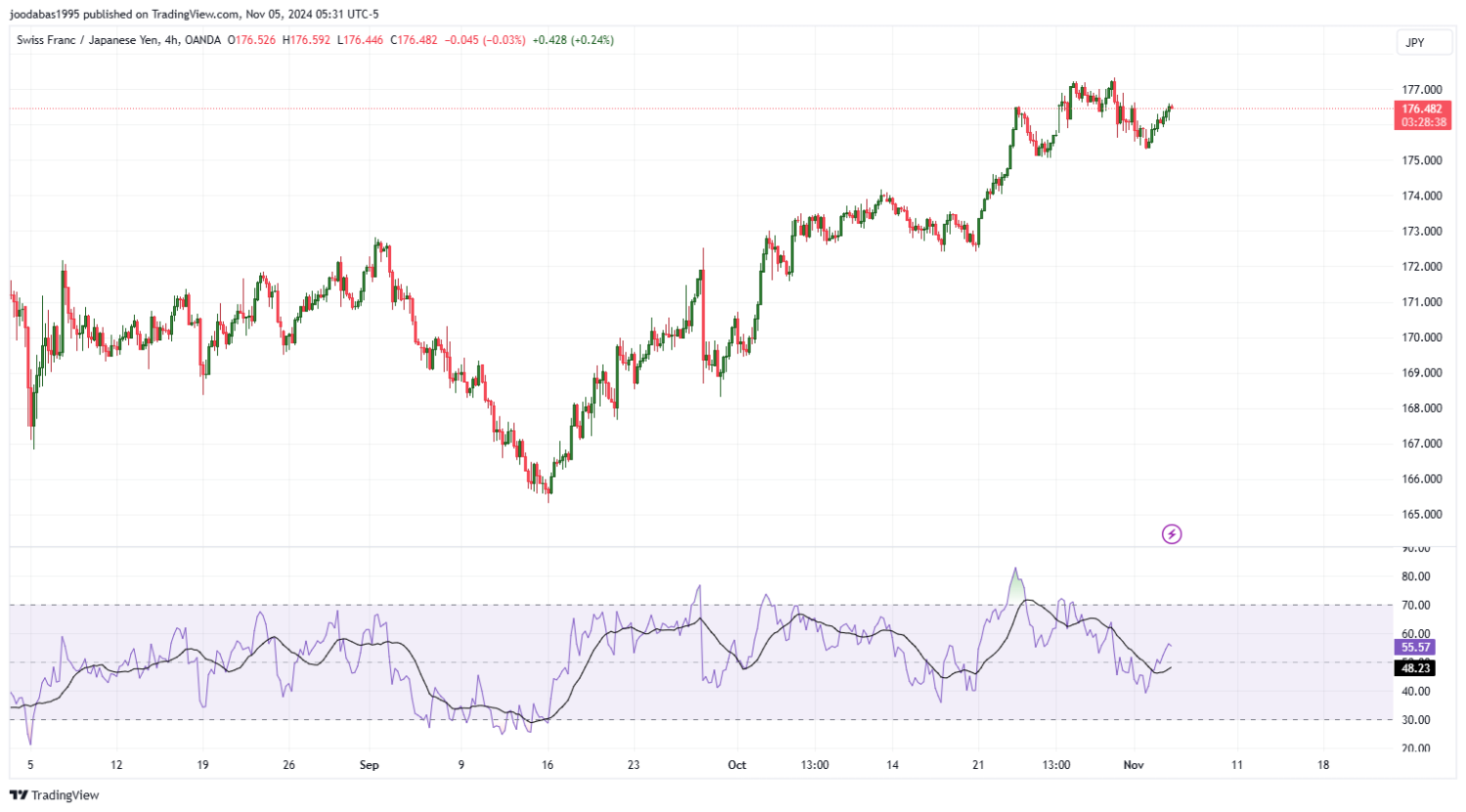 تحليل زوج CHFJPY ليوم الثلاثاء  الموافق 5-11-2024