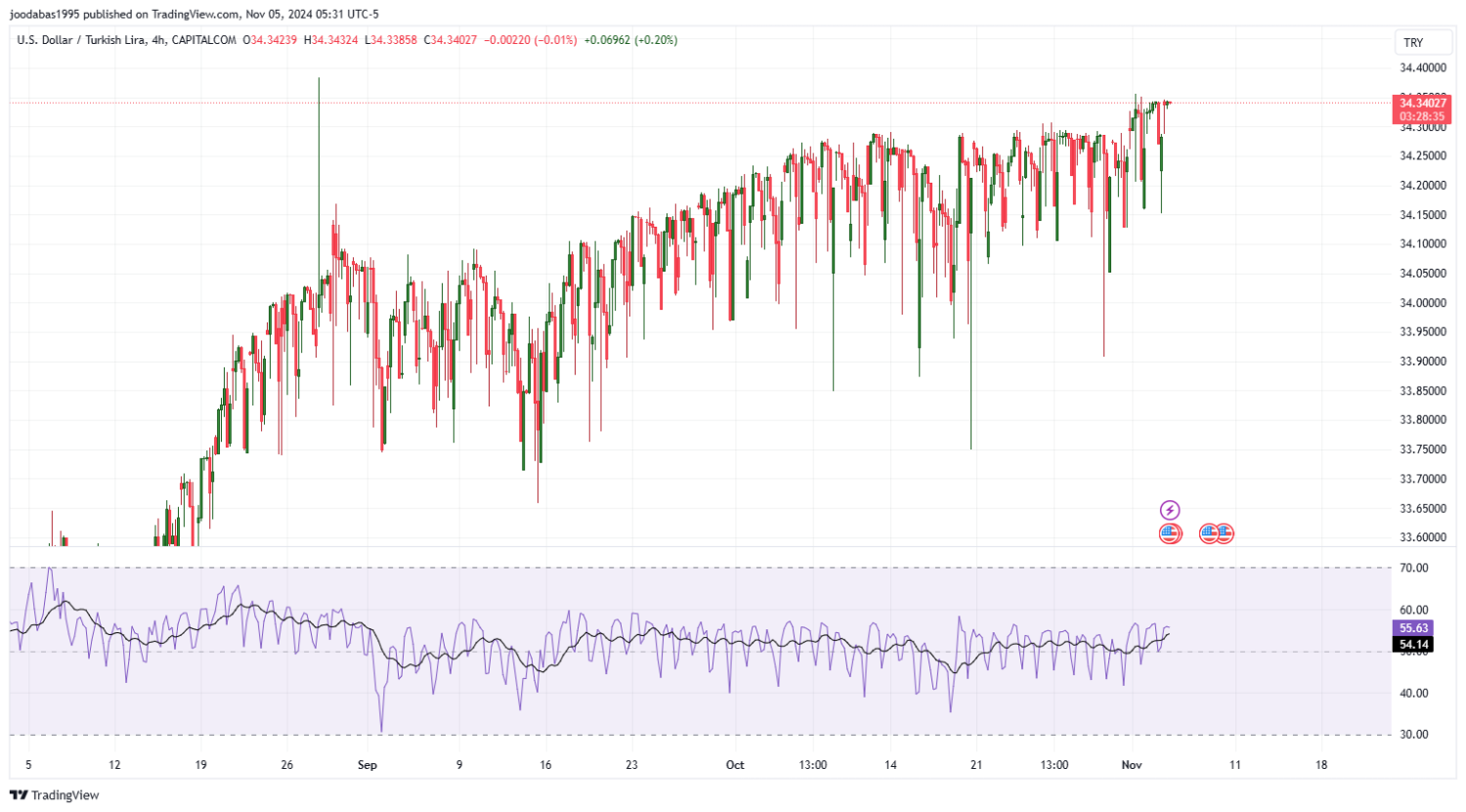 تحليل زوج USDTRY ليوم الثلاثاء الموافق 5-11-2024