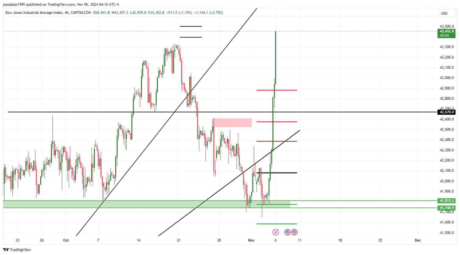 تحليل مؤشر الداو جونز ليوم الاربعاء الموافق 6-11-2024