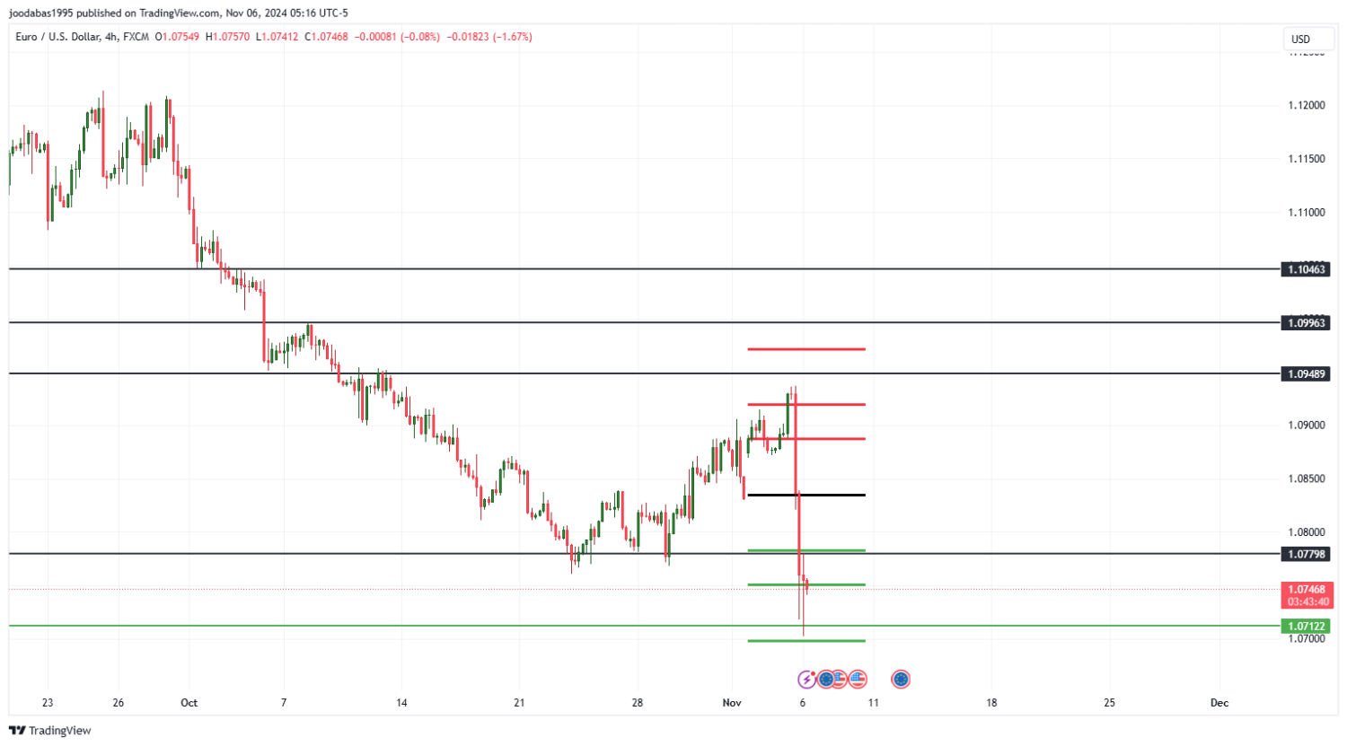 تحليل زوج اليورو دولار ليوم الاربعاء لموافق 6-11-2024