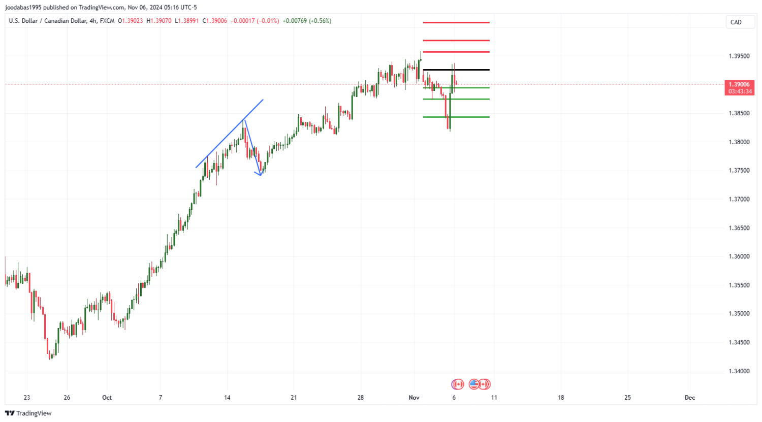 تحليل زوج USD CAD ليوم الاربعاء  الموافق6 -11-2024