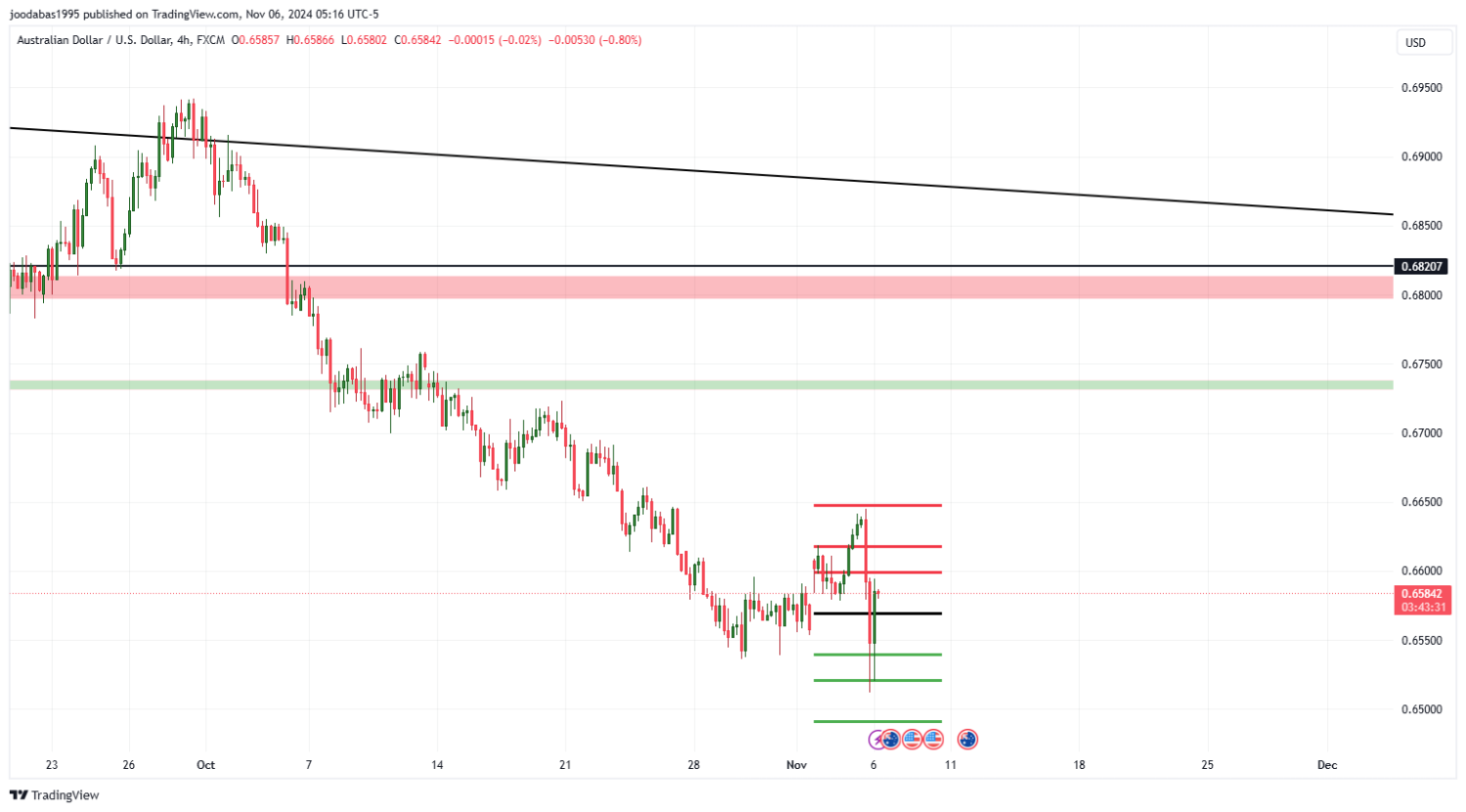 تحليل زوج AUDUSD ليوم الثلاثاء الموافق 6-11-9-2024