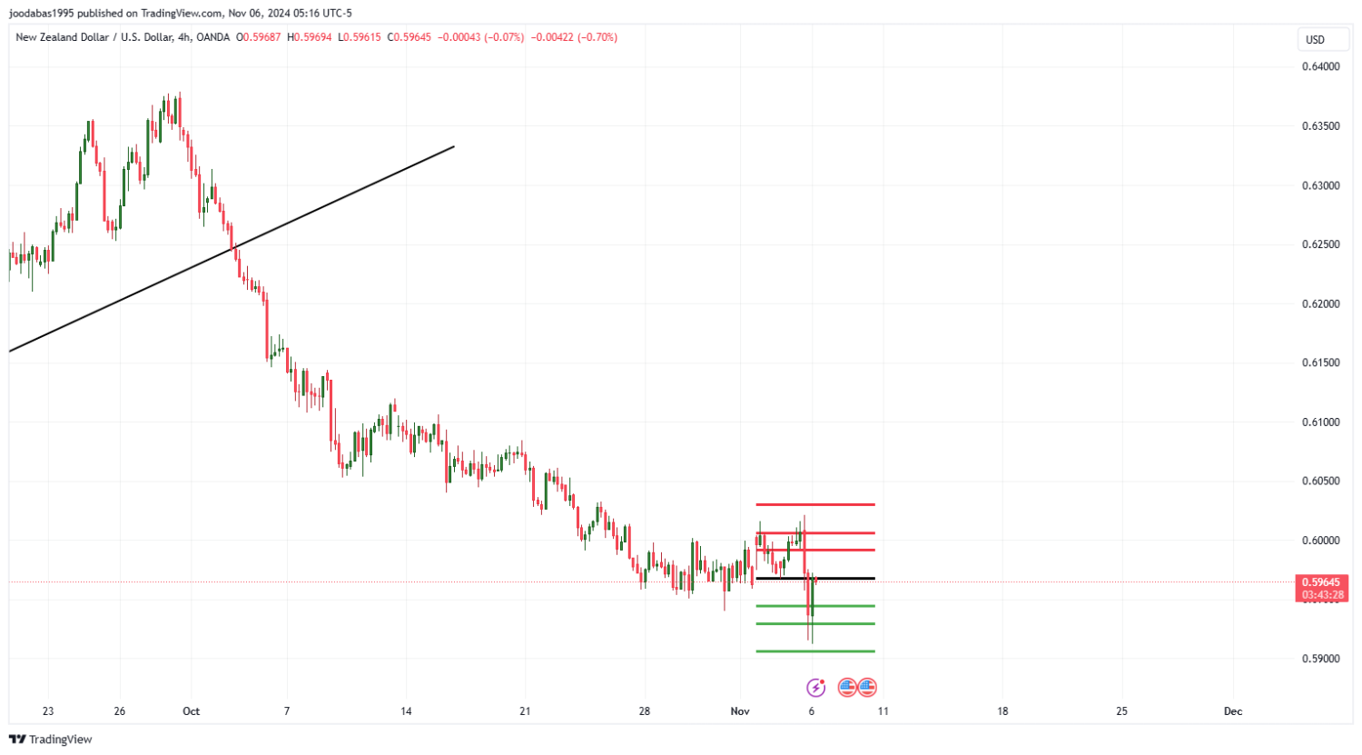 تحليل زوج NZD USD ليوم الاربعاء الموافق 6-11-2024