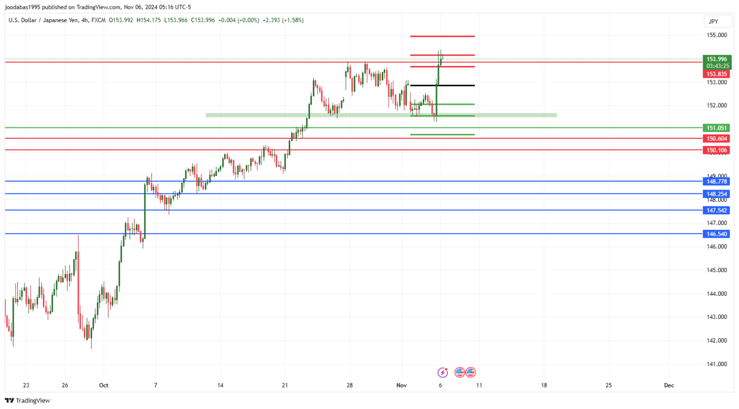 تحليل زوج USDJPY ليوم الاربعاء الموافق 6 -11-2024