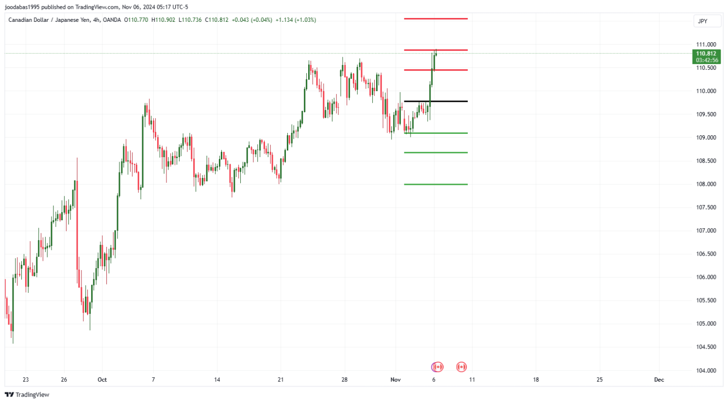 تحليل زوج CADJPY ليوم الاربعاء الموافق 6-11-2024