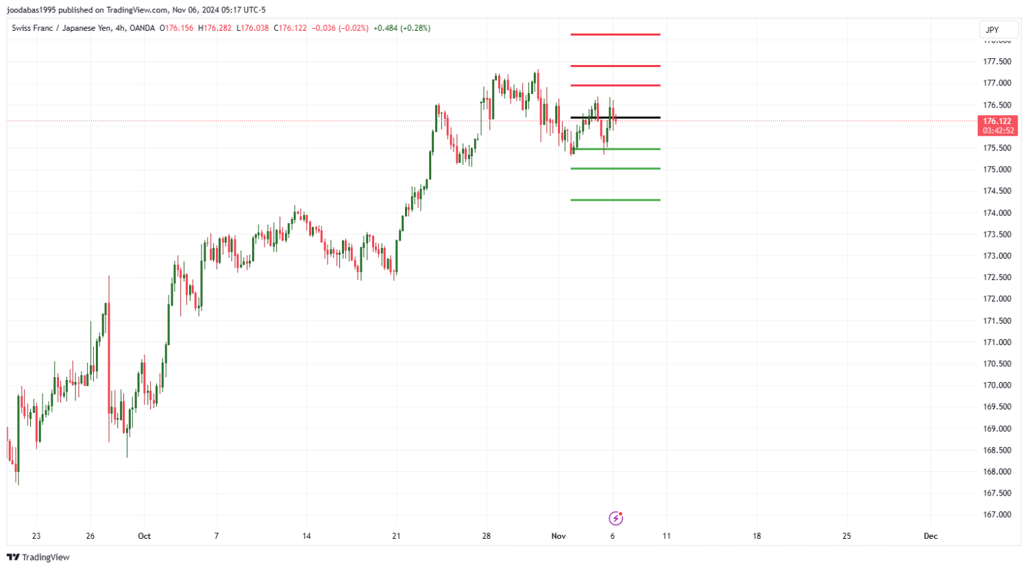 تحليل زوج CHFJPY ليوم الاربعاء الموافق 6-11-2024