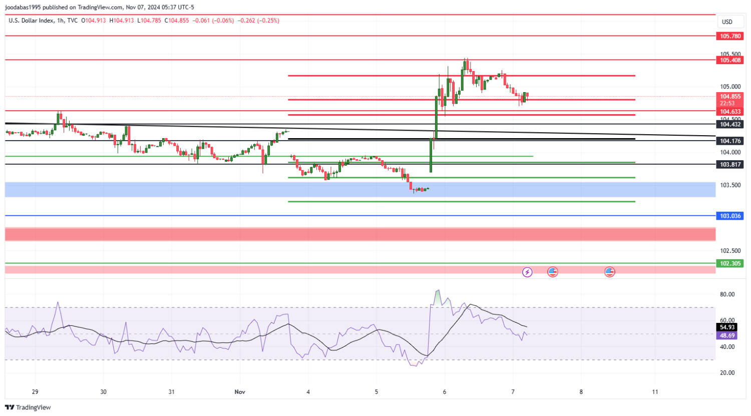 تحليل مؤشر الدولار ليوم الخميس لموافق 7-11-2024