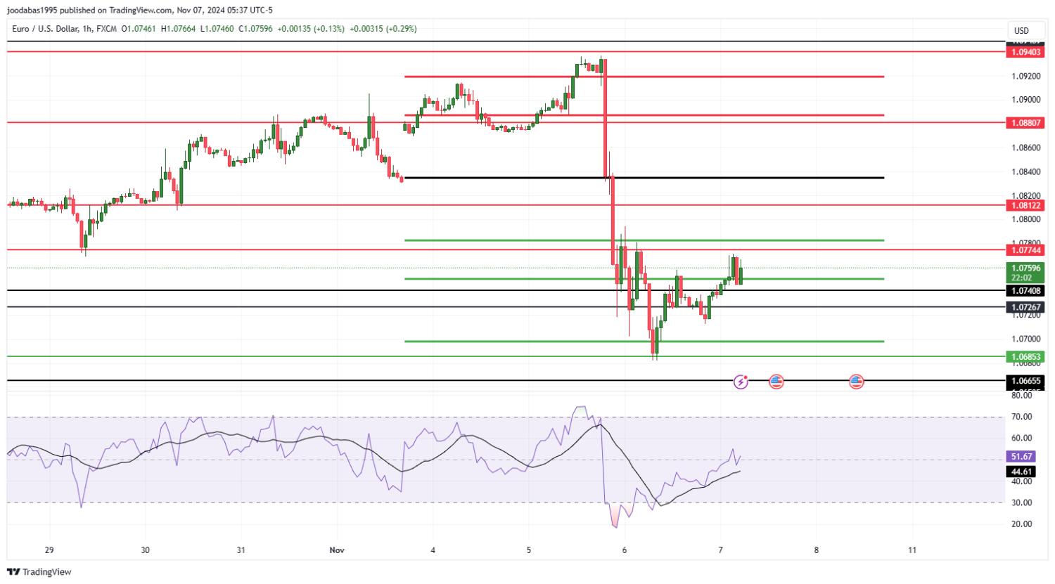 تحليل زوج اليورو دولار ليوم الخميس الموافق 7-11-2024